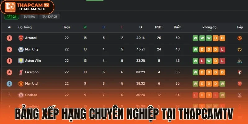 Bảng xếp hạng chuyên nghiệp tại thapcamtv