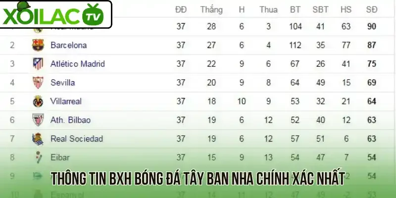 Thông tin BXH bóng đá Tây Ban Nha chính xác nhất